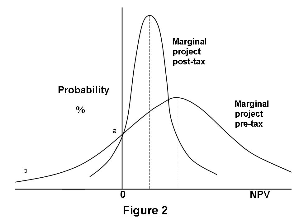 Marginal project: NPV probability distribution before and after Brown Tax