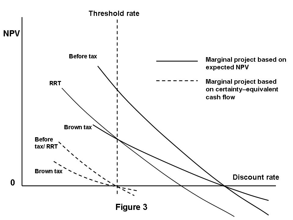 Comparison of RRT and Brown Tax