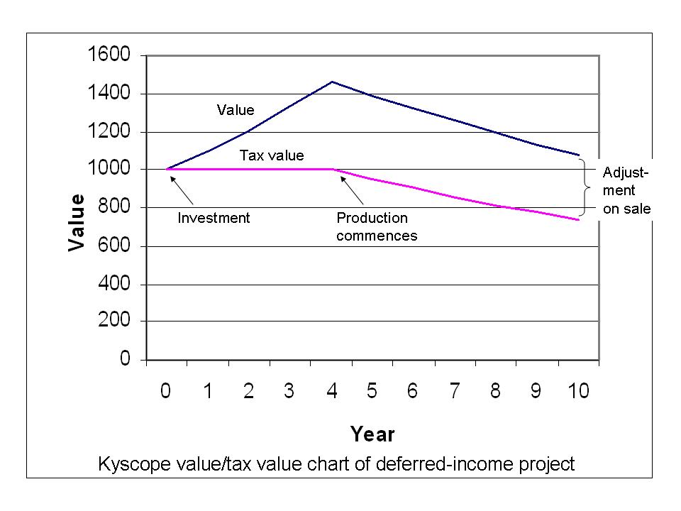 Kyscope tax value chart