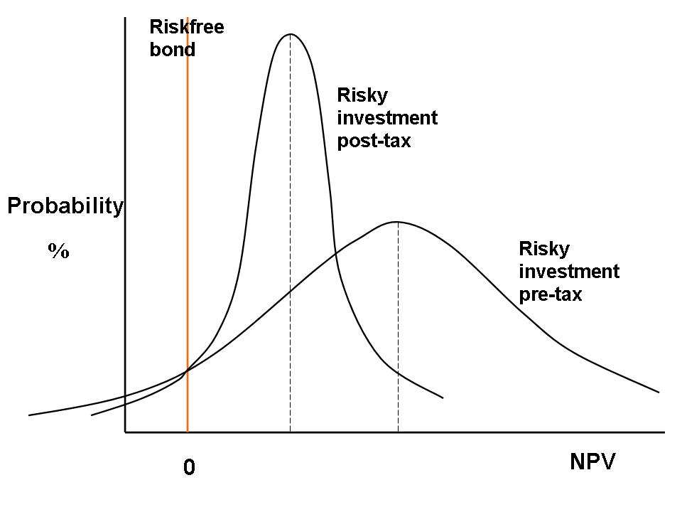 Riskfree bond and Marginal Risky Investment Pre- and Post-cash-flow Tax